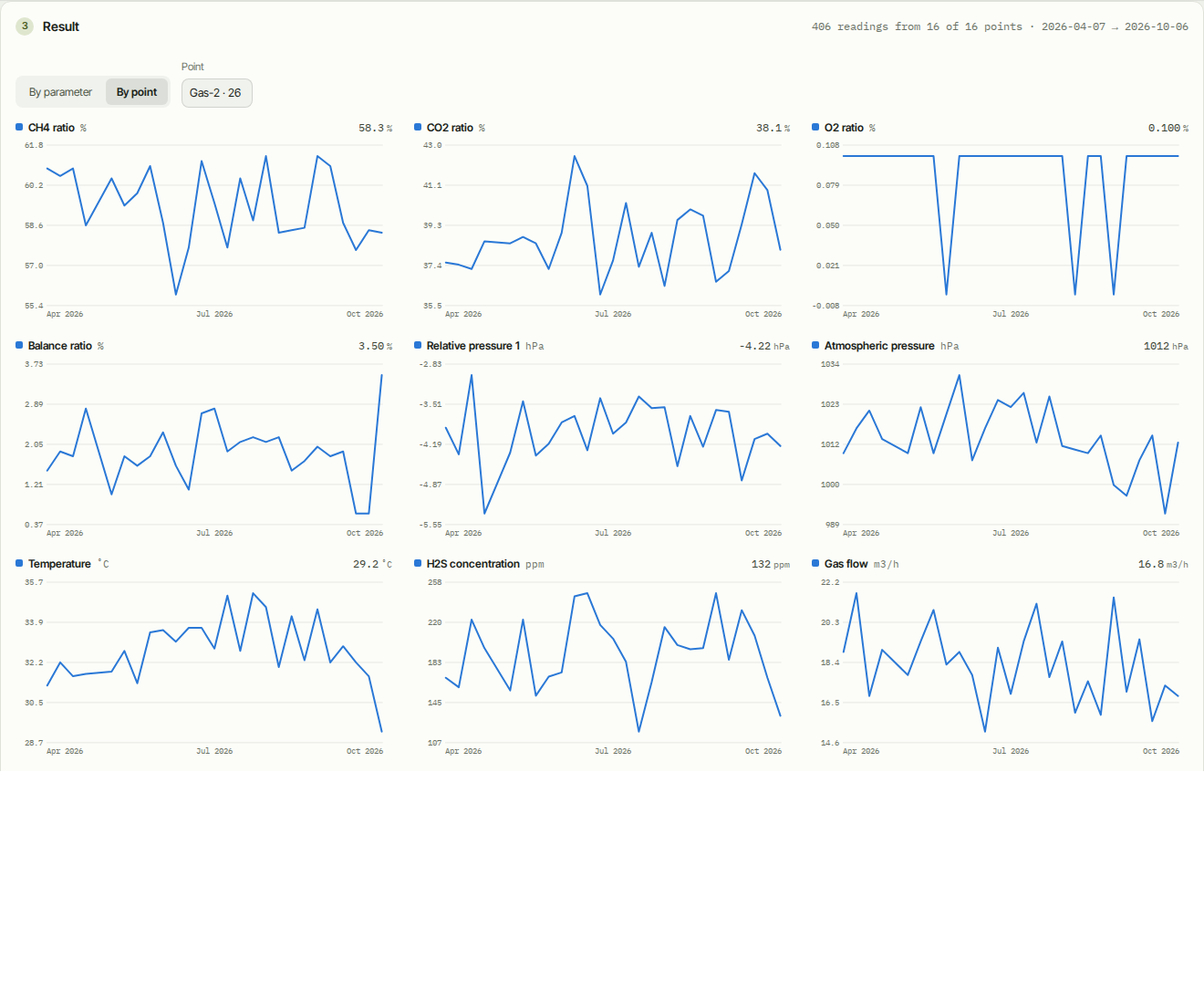 The result by point: every parameter at one point